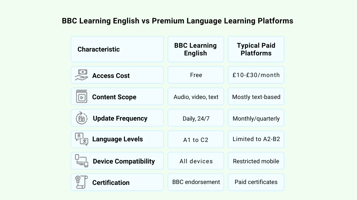 BBC Learning English Compared with Paid Language Platforms