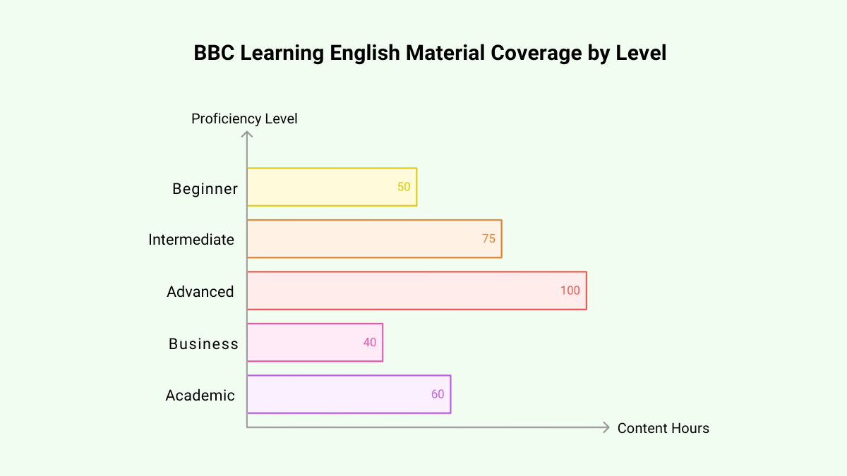 BBC Learning English Content Scope by Proficiency Level