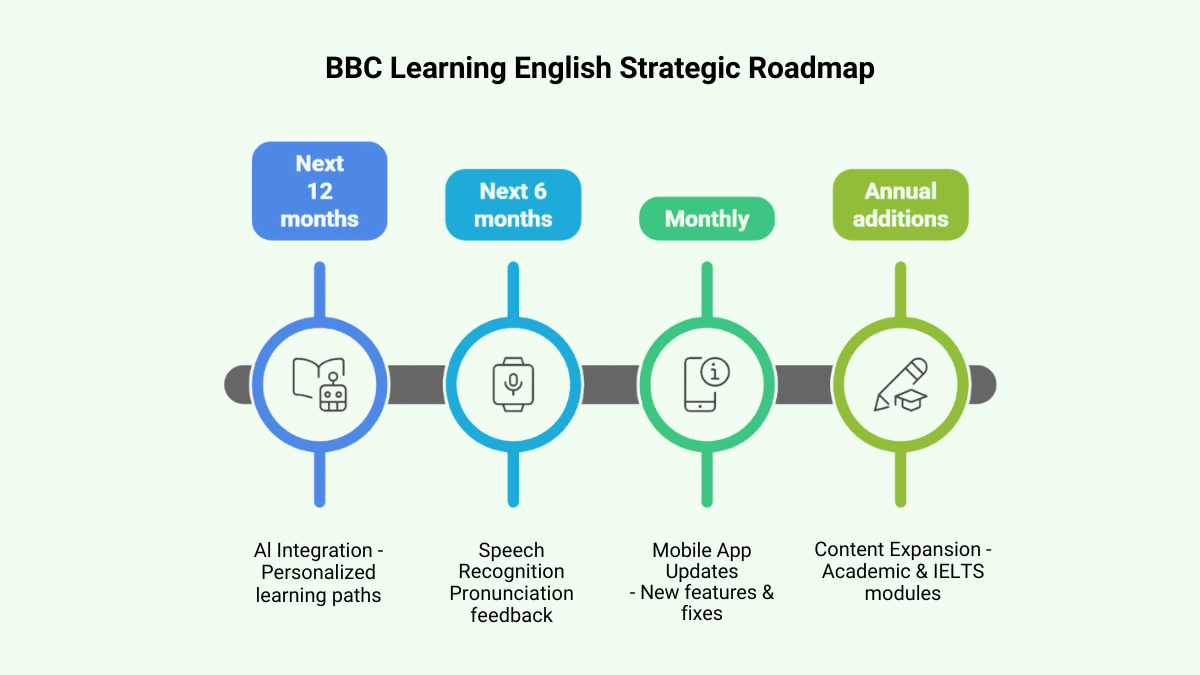 BBC Learning English Future Development Roadmap