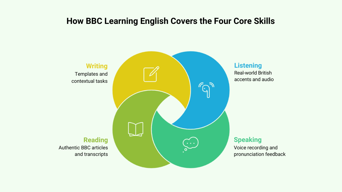Four Core Skills within BBC Learning English Framework