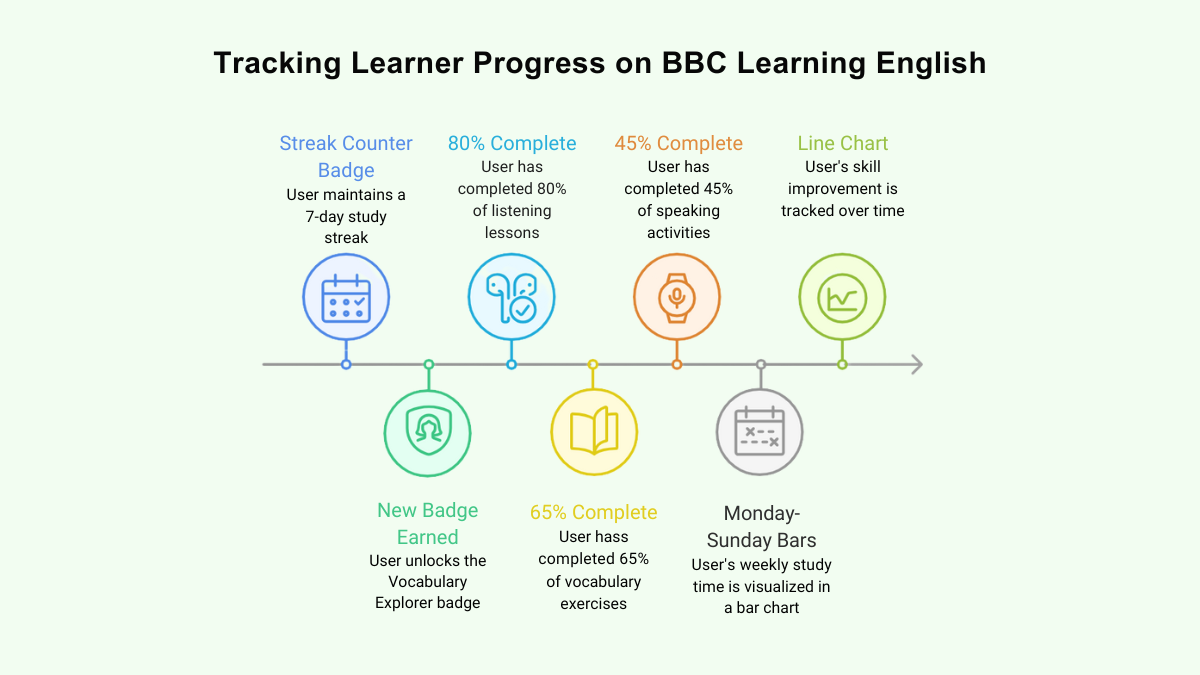 Progress Tracking Features on BBC Learning English