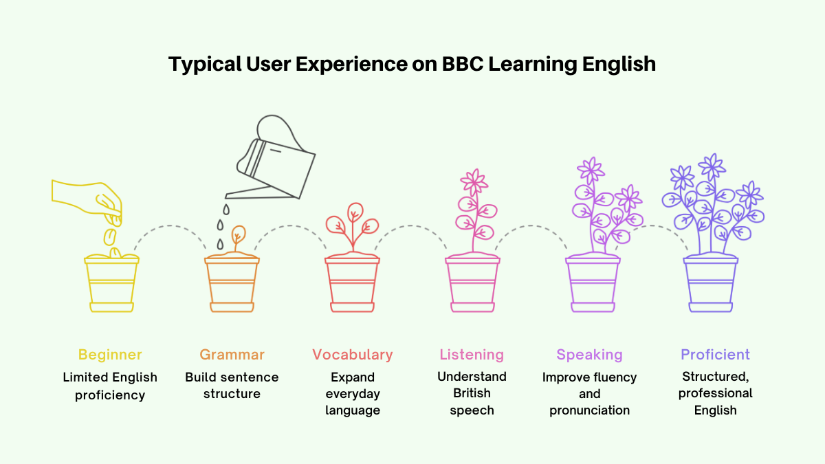 Typical Learner Path through BBC Learning English